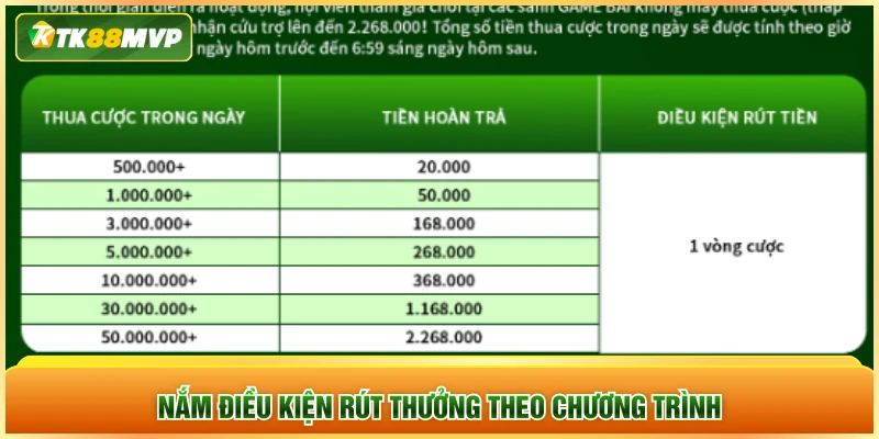 Nắm điều kiện rút thưởng theo chương trình